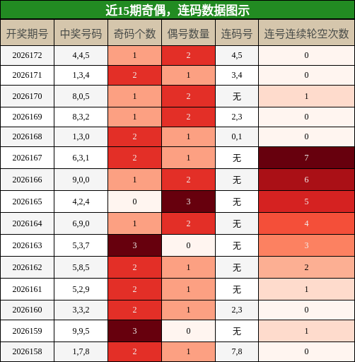 奇偶分析,连码分析