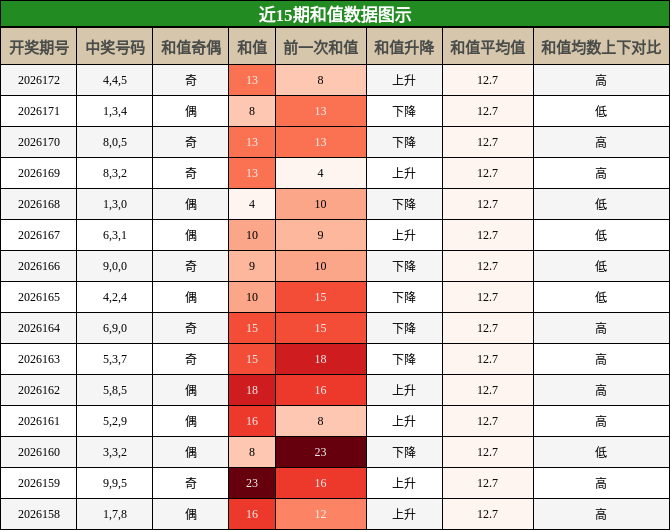 和值分析