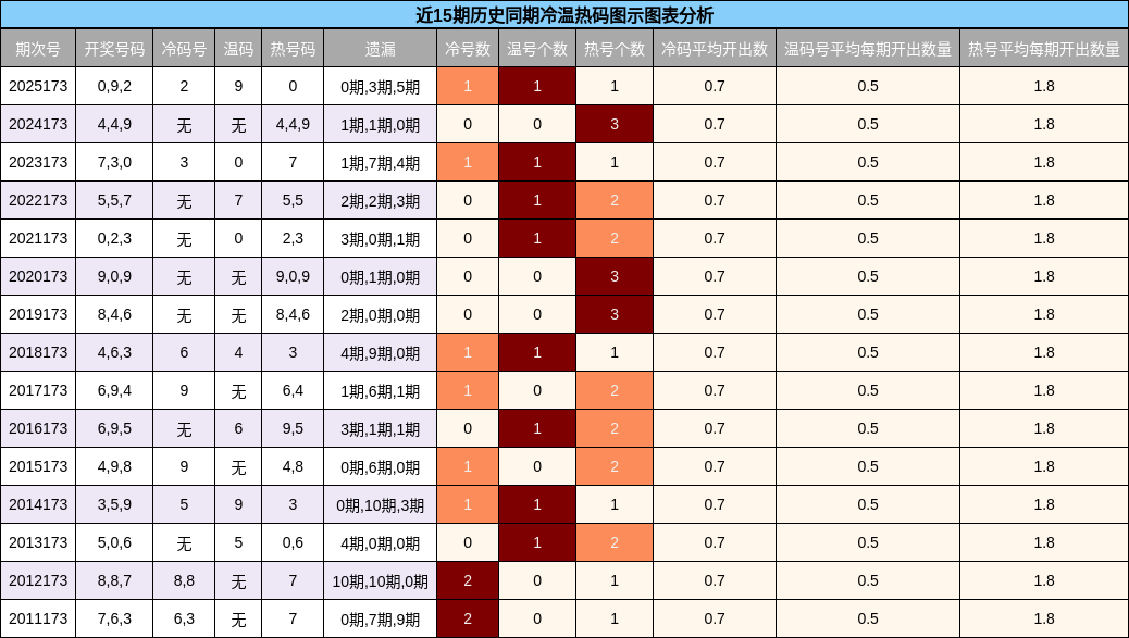 冷温热码分析