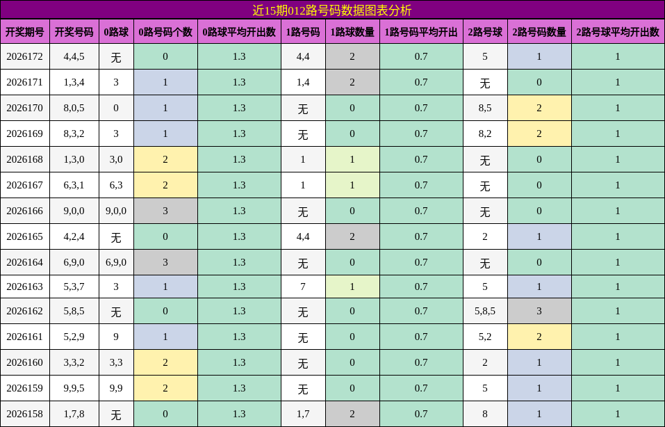 近15期012路号码数据图表分析