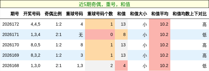 奇偶分析,重号分析,和值分析