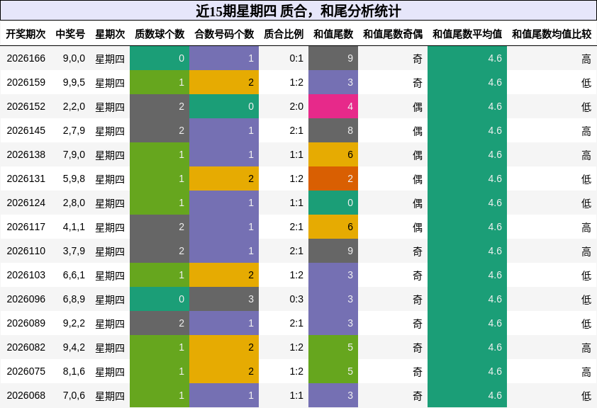 质合分析，和尾分析