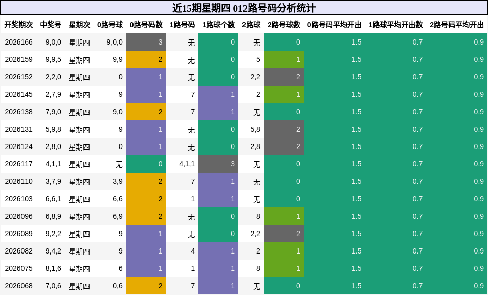 012路号码分析