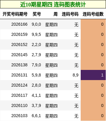 近10期星期四 连码图表统计