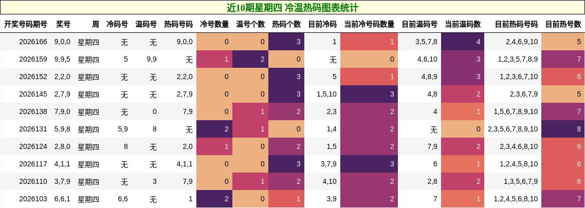 近10期星期四 冷温热码图表统计