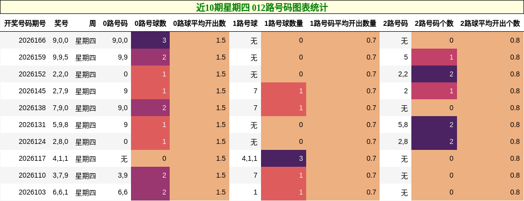 近10期星期四 012路号码分析