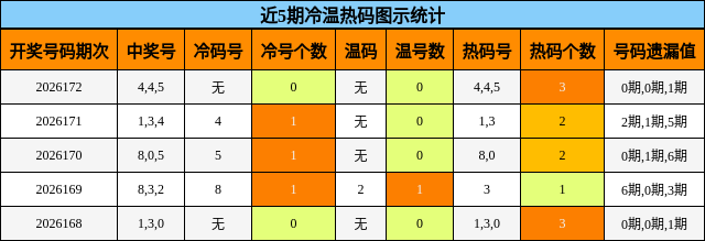 近5期冷温热码图示统计