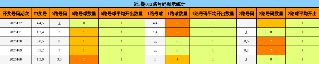 近5期012路号码图示统计