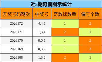 近5期奇偶图示统计