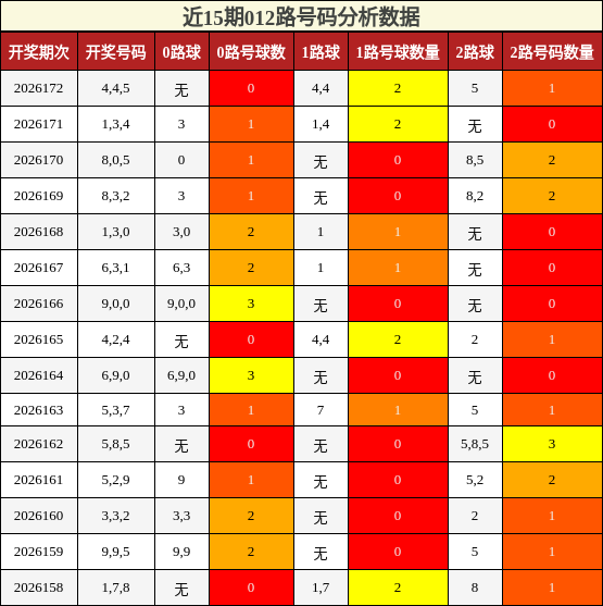 012路号码分析