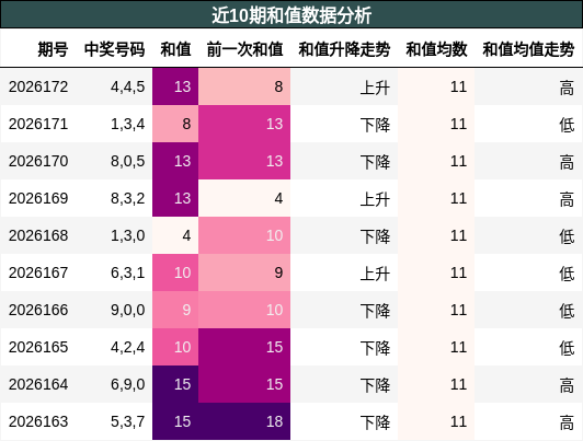和值分析