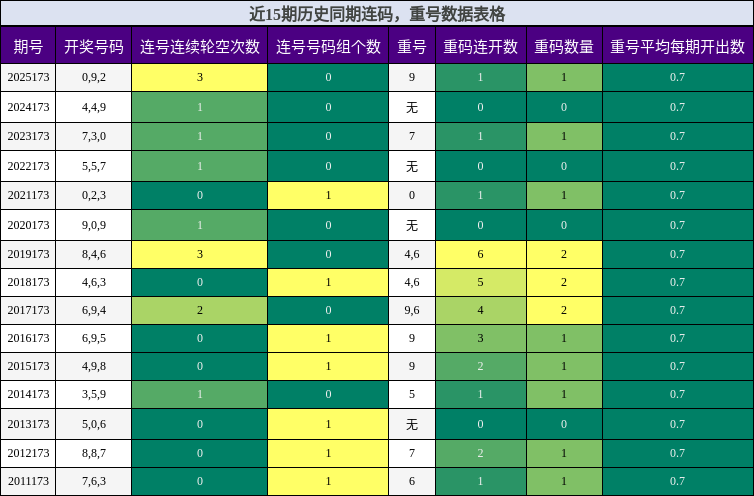 连码分析，重号分析