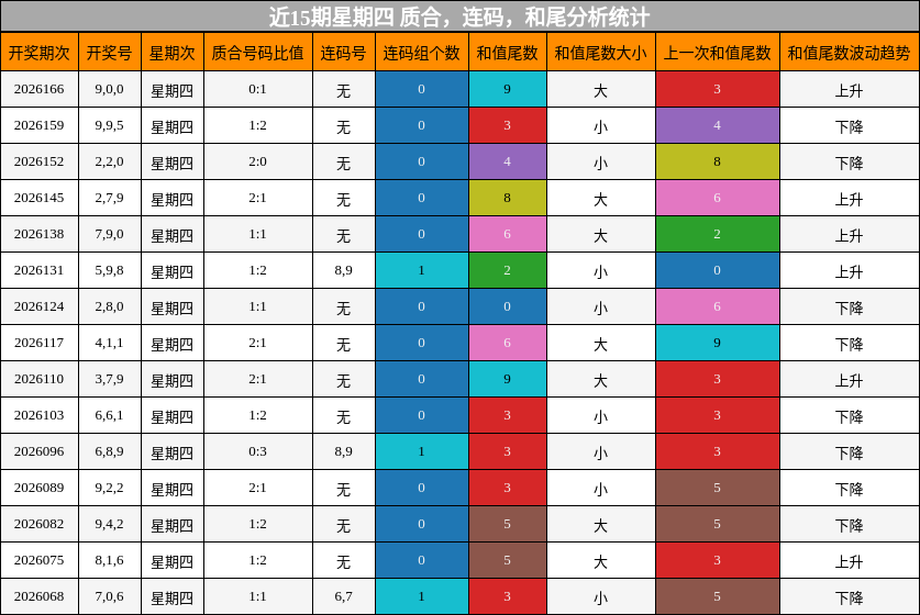 质合分析,连码分析,和尾分析