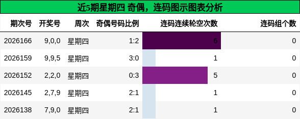 奇偶分析，连码分析
