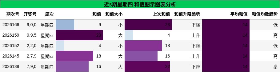 和值分析