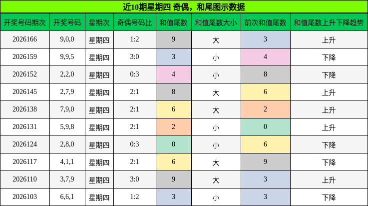 奇偶分析,和尾分析