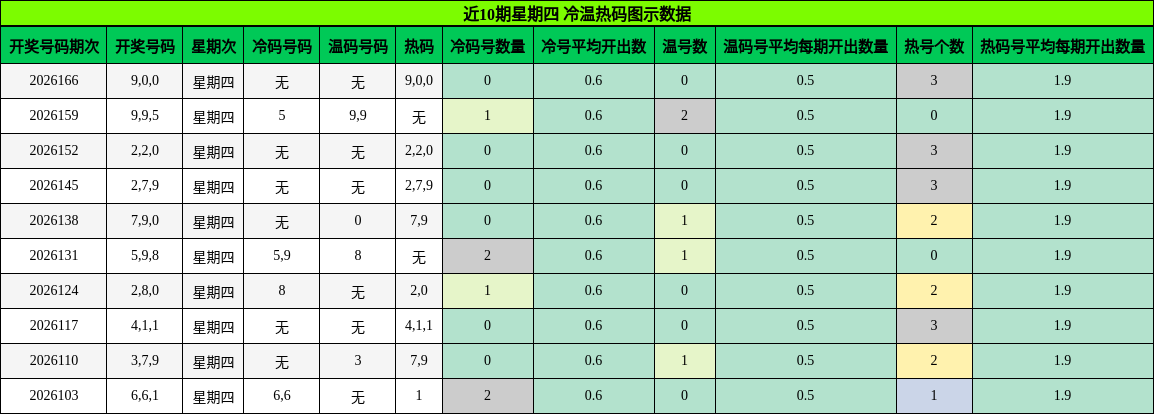 冷温热码分析