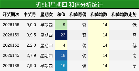 和值分析