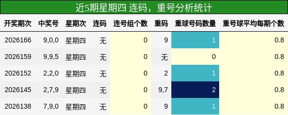 连码分析，重号分析
