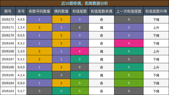 奇偶分析，和尾分析