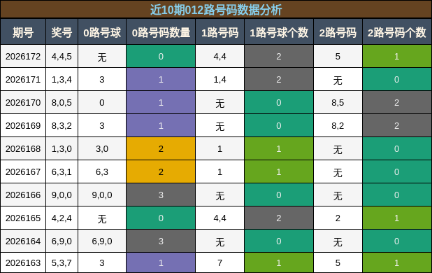 012路号码分析