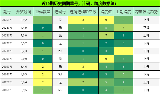 重号分析，连码分析，跨度分析