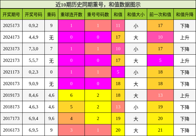 重号分析,和值分析