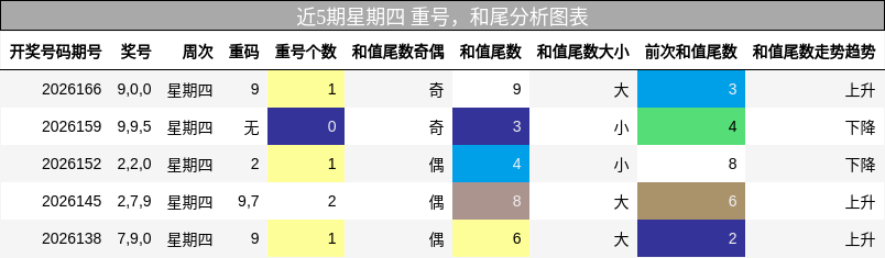 重号分析,和尾分析