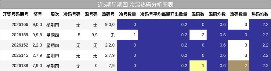 冷温热码分析