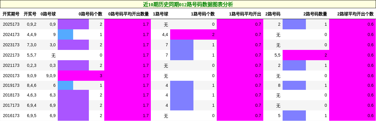 012路号码分析