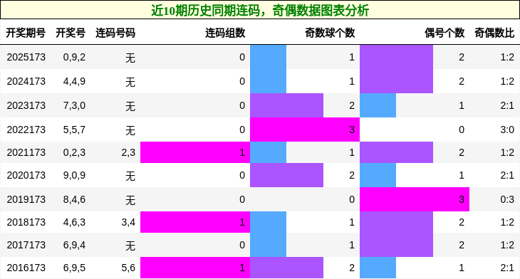 连码分析，奇偶分析
