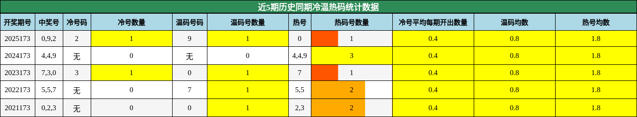 冷温热码分析