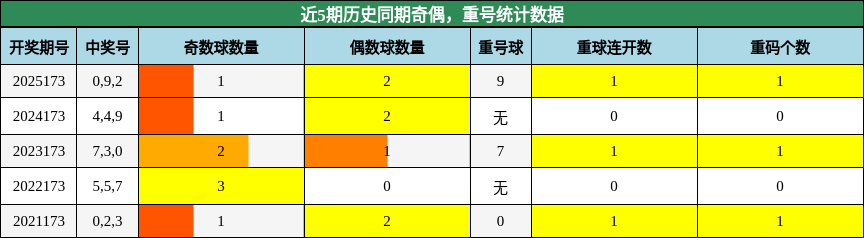 奇偶分析,重号分析