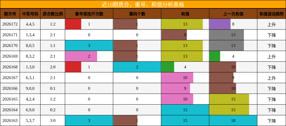 近10期质合,重号,和值分析表格