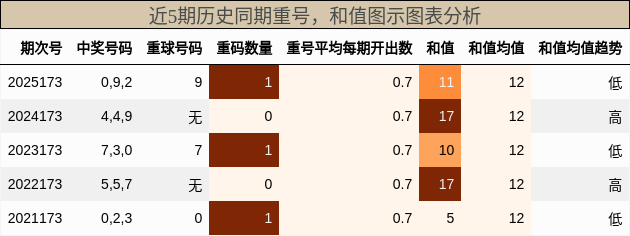 重号分析,和值分析
