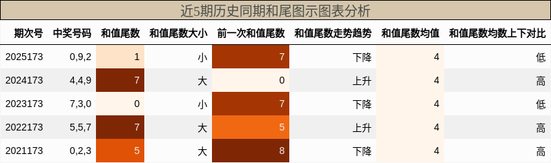 和尾分析