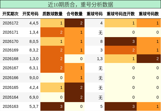 质合分析，重号分析