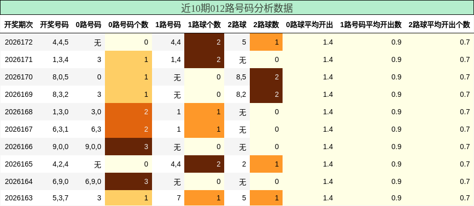 012路号码分析