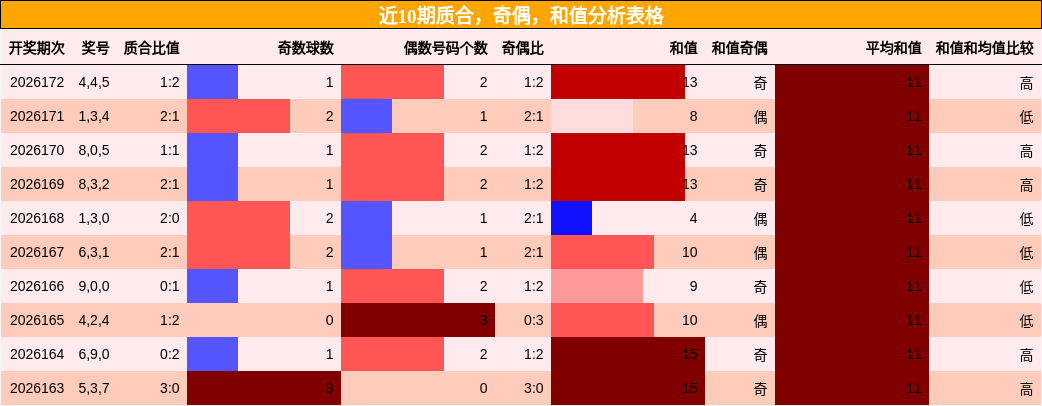 近10期质合,奇偶,和值分析表格