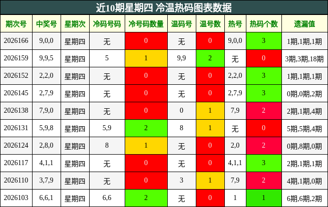 近10期星期四 冷温热码图表数据
