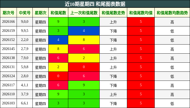 近10期星期四 和尾图表数据