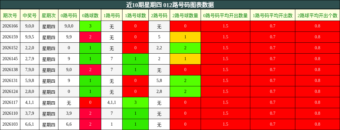 近10期星期四 012路号码图表数据