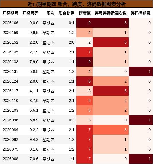 近15期星期四 质合,跨度,连码数据图表分析