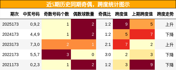 奇偶分析，跨度分析