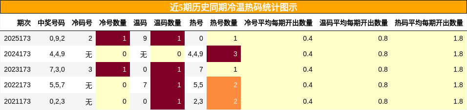 冷温热码分析