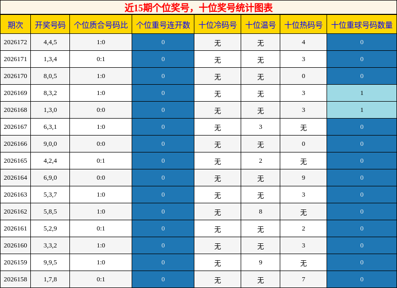 近15期个位奖号,十位奖号统计图表