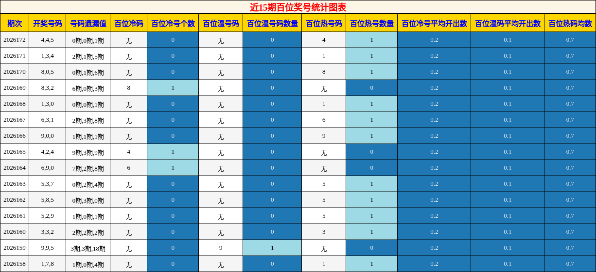 近15期百位奖号统计图表