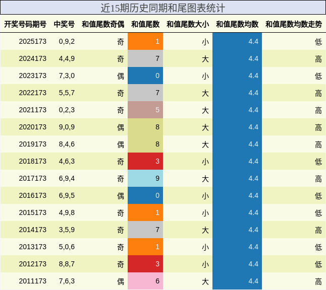 和尾分析