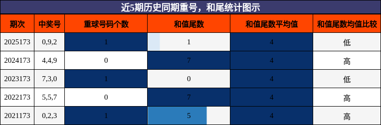 重号分析,和尾分析