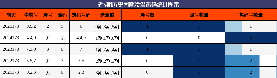 冷温热码分析